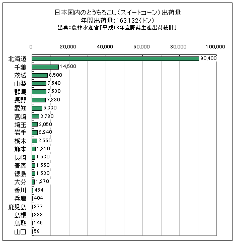 日本国内のスイートコーン出荷量グラフ