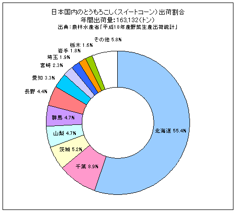 日本国内のスイートコーン出荷割合グラフ